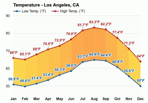 Los angeles monthly weather - Los Angeles Temperature History 2021. The daily range of reported temperatures (gray bars) and 24-hour highs (red ticks) and lows (blue ticks), placed over the daily average high (faint red line) and low (faint blue line) temperature, with 25th to 75th and 10th to 90th percentile bands.